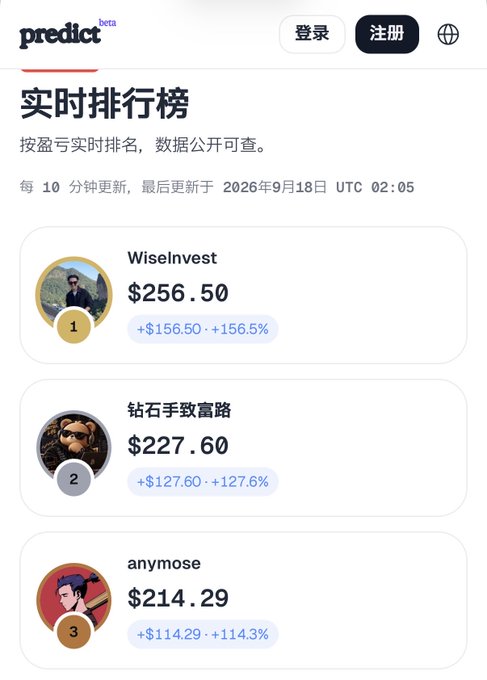 A Chinese-language leaderboard screenshot from 'predict beta' showing real-time rankings, with 'WiseInvest' at #1 with $256.50 (+156.5%), followed by '钻石手致富路' and 'anymose'.