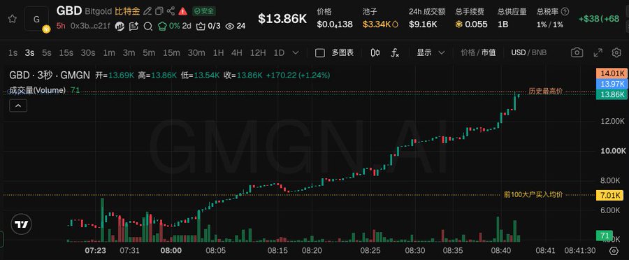 A cryptocurrency price chart on a dark background showing 'GBD Bitgold 比特金' at $13.86K with the ticker GMGN, displaying a candlestick chart in an upward trend.