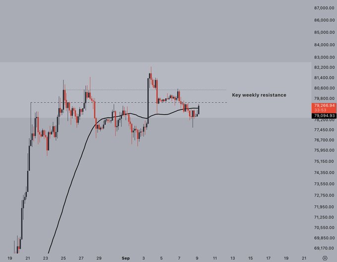 A BTC candlestick chart shows choppy price action around $79,000, with visible “Key weekly resistance” near 79,800 and a highlighted current level of 79,286.94, illustrating the stop hunts and volatility described in the accompanying post.