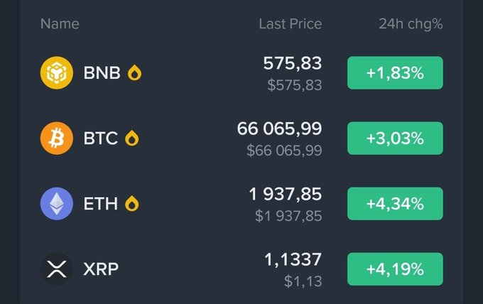 A cryptocurrency price tracker showing BNB at $575.83 (+1.83%), BTC at $66,065.99 (+3.03%), ETH at $1,937.85 (+4.34%), and XRP at $1.1337 (+4.19%).