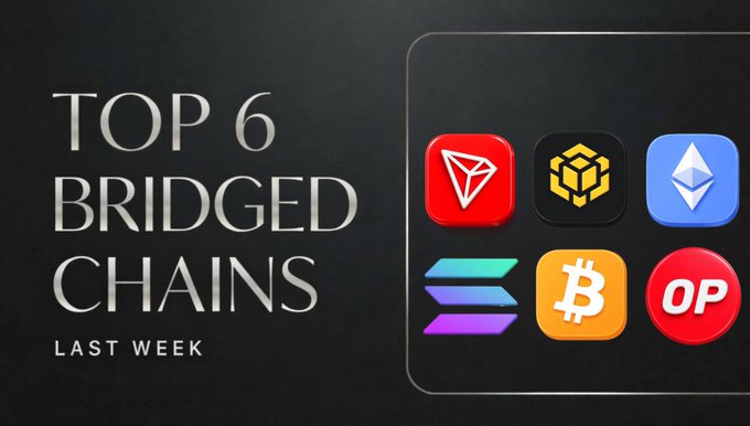 A dark graphic titled 'TOP 6 BRIDGED CHAINS LAST WEEK' featuring icons for Tron, BNB Chain, Ethereum, Solana, Bitcoin, and Optimism.