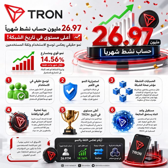A TRON infographic celebrates a record 26.97 million monthly active accounts—the highest in the network's history—with 14.56% monthly growth, highlighting real user expansion across features like DApps, smart contracts, and a $30 million DeFi TVL ranking TRON as the top public chain. The bold graphics and statistics visually reinforce the post's claim that this milestone reflects genuine growth in user behavior rather than just an impressive figure.