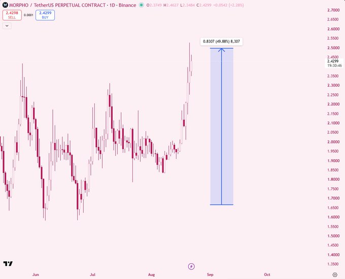 A daily candlestick chart of the MORPHO/TetherUS perpetual contract on Binance shows the price at $2.4298, with a blue projected move arrow pointing to a target of $3.307—a 49.88% upside from the current level, illustrating the bullish measured move highlighted in the post.