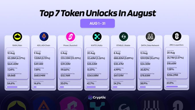 This image showcases the "Top 7 Token Unlocks in August," detailing projects like RAIN, ADI, Succinct, Kaito, Stable, Data Network, and LayerZero with their unlock dates, amounts, and market cap percentages. The visual effectively breaks down complex tokenomics data into an easily digestible infographic format.