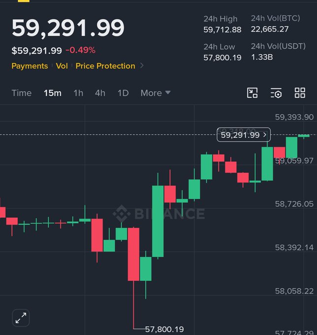 A Binance cryptocurrency trading chart showing BTCUSDT price at 59,291.99 USDT, down 0.49%, with 24h High/Low stats and a 15m candlestick chart in green and red.