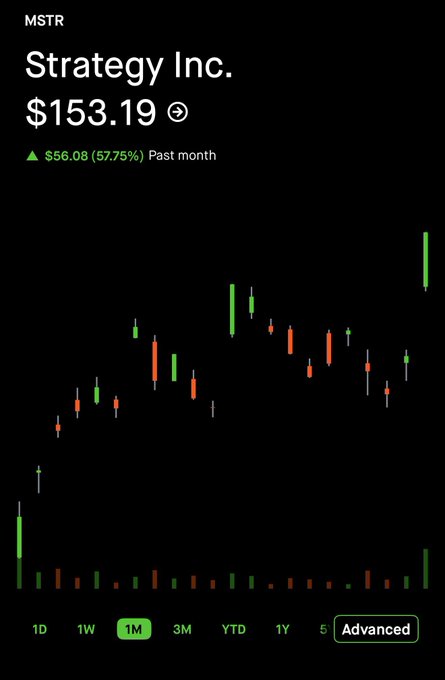 A Robinhood chart showing MSTR (Strategy Inc.) trading at $153.19, up $56.08 (57.75%) over the past month, with a sharp green candle on the right reflecting the post's vindication of bullish calls made when the stock was near $90. The image visually validates the poster's mockery of critics who "tagged" them during the dip but are now silent as the stock has nearly doubled.