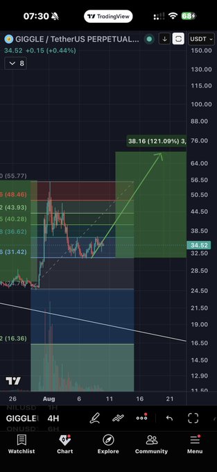 A TradingView chart on the 4H timeframe displays GIGGLE/USDT perpetual at $34.52 (+0.44%), with a potential target marked at $76.00 (a 121.09% gain) and a suggested entry zone around $31–34, supporting the post's claim that $GIGGLE is the last BNB Chain meme offering a reasonable entry point before a potential breakout.