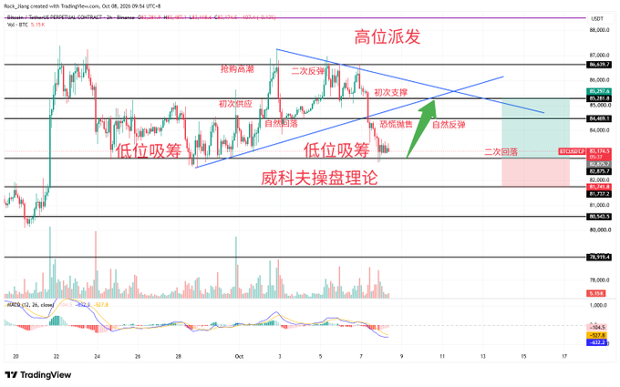 TradingView chart of BTC (Bitcoin) on Coinbase/Binance showing Wyckoff manipulation theory in Chinese with annotations including '高位派发' (high-level distribution) and '低位吸筹' (low-level accumulation).