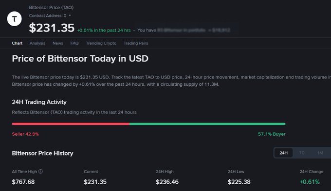 A cryptocurrency price page for Bittensor (TAO) showing a current price of $231.35 USD, up 0.61% in 24 hours, with a 24H high of $236.46 and 24H low of $225.38.