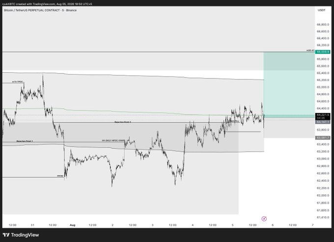 A TradingView 5-day chart of the BTC/USDT perpetual contract on Binance showing BTC trading near $64,187, with the trade's stop loss at 63,580 marked just below the current price zone and the take profit at 66,000 indicated by a shaded green target area at the top of the chart.