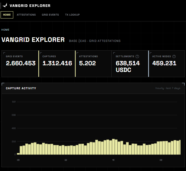 A screenshot of a 'VANGRID EXPLORER' dashboard on Base, displaying grid event statistics including 2,660,453 grid events, 1,312,416 captures, 5,202 attestations, 638,514 USDC settlements, and 459,231 active nodes above a bar chart.