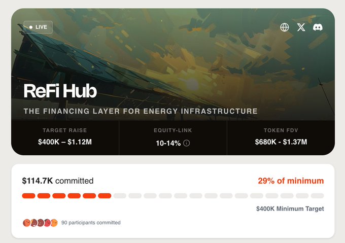 The image features a screenshot of a website called ReFiHub, which appears to be an energy marketplace. The webpage displays several financial details for investors interested in participating in this ICO (Initial Coin Offer) offering. One part of the website displays the target raise, amount raised, and the total funds raised. Another section provides information about theICO target raise amounts and the minimum investment required. The overall layout suggests that ReFiHub is a platform that connects funders with solar energy projects to invest in them as they sell power to the grid. There are also options for buying tokens on this platform to participate in the ICO.