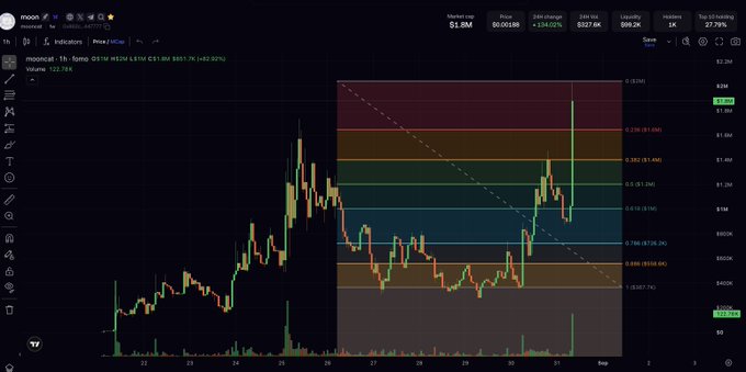 A TradingView candlestick chart for 'HOPCAT' showing a price surge from $2.46 to $3.53 (+42.92%) with a market cap of $1.8M on the SOL network.