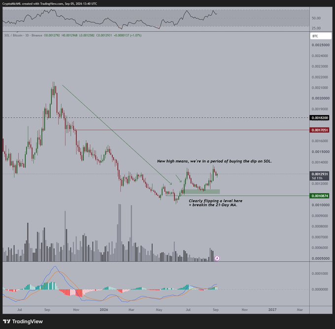 A TradingView chart displays the SOL/Bitcoin pair (priced at 0.0012757 with a +1.05% gain) on a 3-day timeframe from Binance, featuring a candlestick price action overlaid with annotations highlighting a break of the downtrend, a flip of the 11000 sat support level into resistance-turned-support, and bullish MACD divergence at the bottom, visually reinforcing the post's bullish thesis for continued SOL upside.