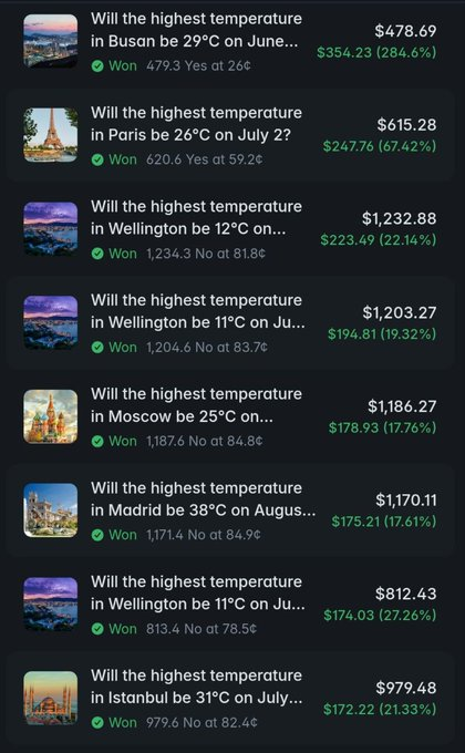 A screenshot of resolved Polymarket weather prediction bets, showing wins like "Will the highest temperature in Busan be 29°C on June..." at $478.69 ($354.23 profit, 284.6%) and "Will the highest temperature in Paris be 26°C on July 2?" at $615.28 ($247.76 profit, 67.42%), illustrating the trading strategy described in the post of placing $370-$1,200+ wagers on high-confidence weather forecasts priced between 23-88¢ to grow a small account into thousands.