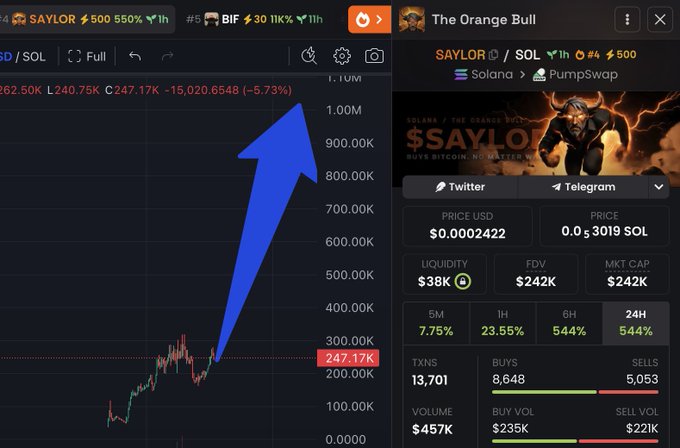 A trading chart shows the $SAYLOR/SOL token with a massive blue arrow pointing upward, indicating a predicted price surge from 247.17K, while the right panel displays "The Orange Bull" token details priced at $0.0002422 with $38K liquidity on PumpSwap. The image visualizes the poster's claim about launching "THE ORANGE BULL" ($SAYLOR) as a bullish crypto project.