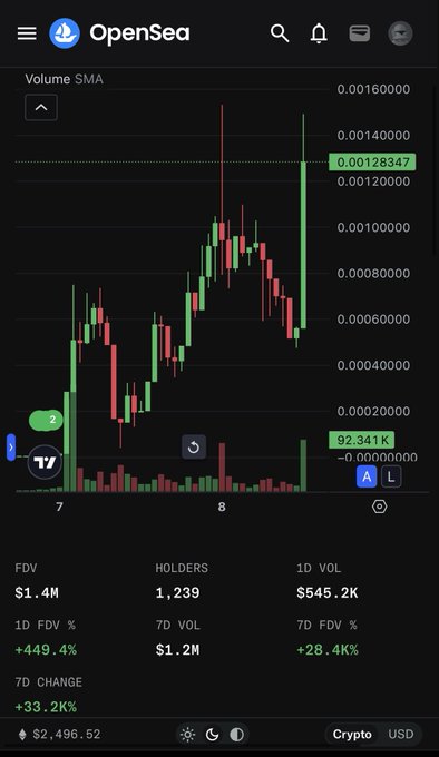 An OpenSea cryptocurrency chart displaying volume SMA data with prices around 0.00128347, showing a market cap of $1.4M, 1,239 holders, and a 1D FDV% increase of +449.4%.