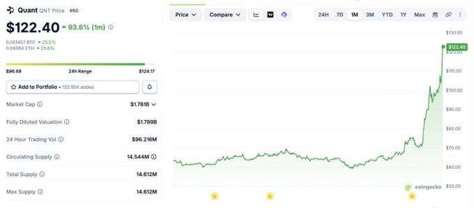 A Quant (QNT) price chart showing the token at $122.40, up 93.6% in 1 month with a market cap of $1.71B, illustrating the strong bullish month referenced in the post celebrating the gains and anticipating $300+.