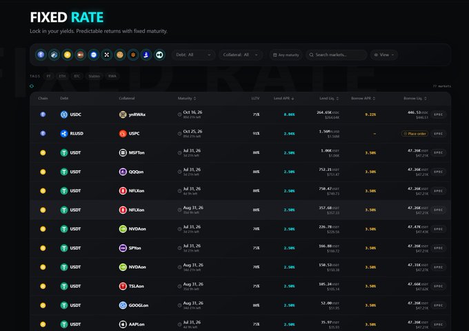 A 'FIXED RATE' DeFi platform interface showing yield markets with locked yields for USDC, RUSDC, USDT, and other assets with various collateral options and maturities in July and August 2026.