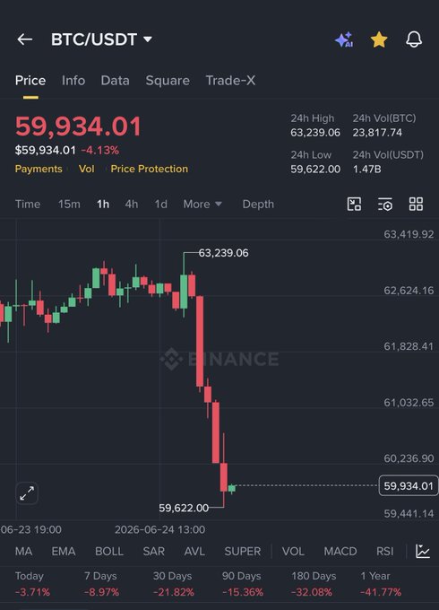 A screenshot of a stock chart displayed on a cellphone screen, showing the price decrease over time for Bitcoin trading. The chart indicates that Bitcoin has dropped below $5K. A caption is also present, referring to Bitcoin as "the bull here," implying a situation where the currency is decreasing in value.