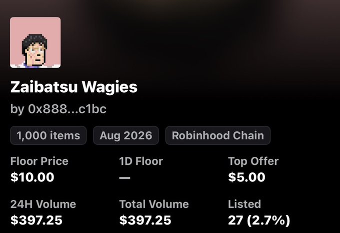 An NFT collection page for "Zaibatsu Wagies" on Robinhood Chain, showing 1,000 items, a floor price of $10.00, top offer of $5.00, and 24H/total volume of $397.25 with only 27 (2.7%) listed.