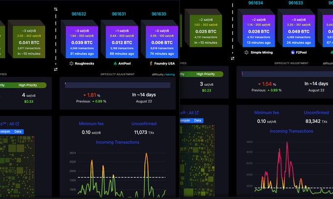 A Bitcoin mempool monitoring dashboard displaying transaction fees, unconfirmed transactions, and mempool data across mining pools like Foundry USA, AntPool, F2Pool, and ViaBTC. The image shows approximately 11,073 unconfirmed transactions with a minimum fee of 0.10 sat/vB on one side, while the other side displays 83,342 unconfirmed transactions with a similar fee rate, visually supporting the post's claim about varying unconfirmed transaction volumes between the BCH (bcache) and BCHABC (monetary) chains.