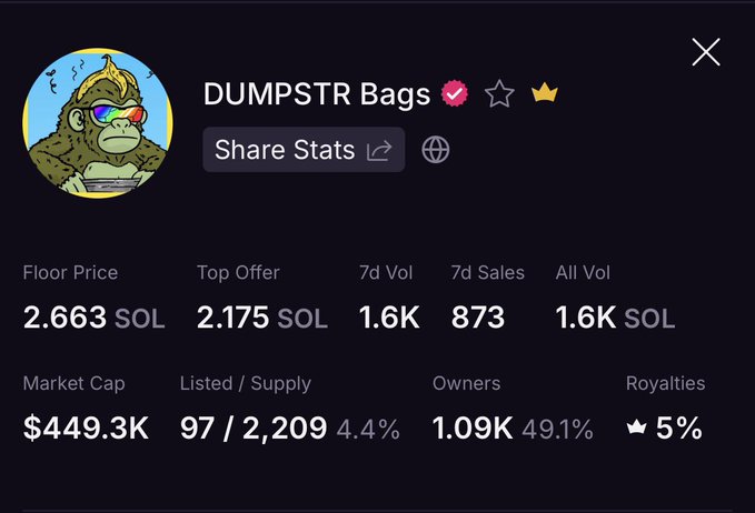 A NFT stats dashboard for 'DUMPSTR Bags' shows a Floor Price of 2.663 SOL, Top Offer of 2.175 SOL, Market Cap of $449.3K, 1.09K owners (49.1%), and 5% royalties.