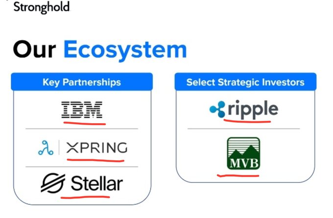 The image showcases Stronghold's "Our Ecosystem," highlighting Key Partnerships with IBM, XRP Ring (Xpring), and Stellar, alongside Select Strategic Investors including Ripple and MVB. The partnerships with major blockchain and tech names like IBM, Ripple, and Stellar visually reinforce the post's point that $SHX (Stronghold) is undervalued and worth paying attention to.