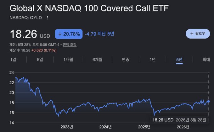 A Google Finance chart showing the 5-year performance of the Global X NASDAQ 100 Covered Call ETF (QYLD), currently at $18.26 USD, down 20.78% over 5 years.