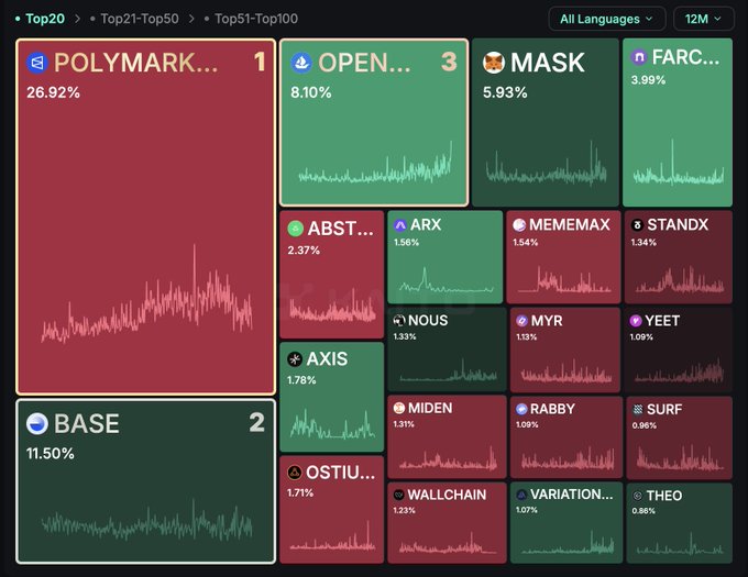A treemap chart of top NFT collections showing POLYMARKET at 26.92%, BASE at 11.50%, OPEN at 8.10%, MASK at 5.93%, FARCASTER at 3.99%, and others over a 12-month period.
