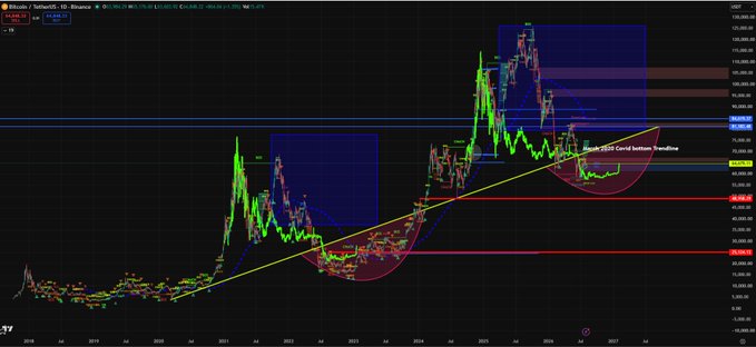 A long-term Bitcoin/USD (BTCUSD) TradingView chart spanning roughly 2018 to 2027, displaying green and red candlesticks with technical analysis annotations including a yellow diagonal trendline labeled 'Macro (250 Cand bottom) trendline.'
