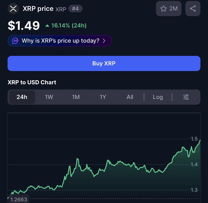 Cryptocurrency price chart showing XRP at $1.49, up 16.14% over 24 hours, with a green line graph and a blue 'Buy XRP' button.