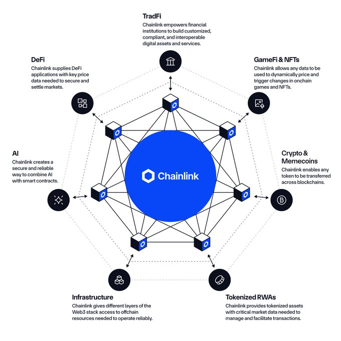 A Chainlink ecosystem diagram showing various use cases: TradFi, DeFi, GameFi & NFTs, Crypto & Memecoins, Tokenized RWAs, Infrastructure, and AI, all connected to the central Chainlink network.