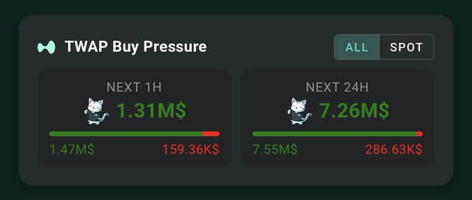 A 'TWAP Buy Pressure' dashboard displays metrics of 1.31M$ for the next 1 hour and 7.26M$ for the next 24 hours.