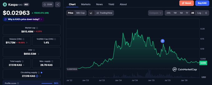"Most crypto narratives are built to last 30 days That's not what $KAS went for Kaspa has been now building for years and it' s still gearing up its biggest upgrades Bear market = Move your funds from memes to long-term plays".