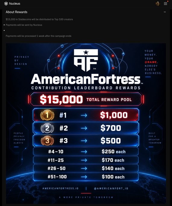 An 'American Fortress Contribution Leaderboard Rewards' graphic from Nucleus showing a $15,000 total reward pool in stablecoins distributed to the top 100 creators.