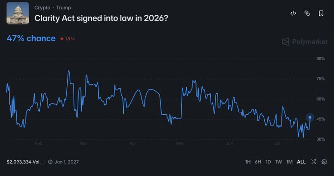A Polymarket prediction chart titled 'Clarity Act signed into law in 2026?' showing a 47% chance (down 18%) on Trump-related crypto legislation.