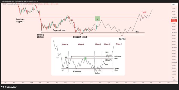 A TradingView USD chart (USDT Perpetual Swap Contract, July 19, 2024) displaying a Wyckoff accumulation pattern with labeled phases including selling climax, support tests A and B, spring, test, and SOS (sign of strength), illustrating the post's point that BTC's bullish structure remains intact below the $82K resistance level.