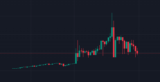 A candlestick chart shows a price trend with a gradual rise on the left followed by a sharp peak and subsequent decline on the right, with a dotted horizontal support line.