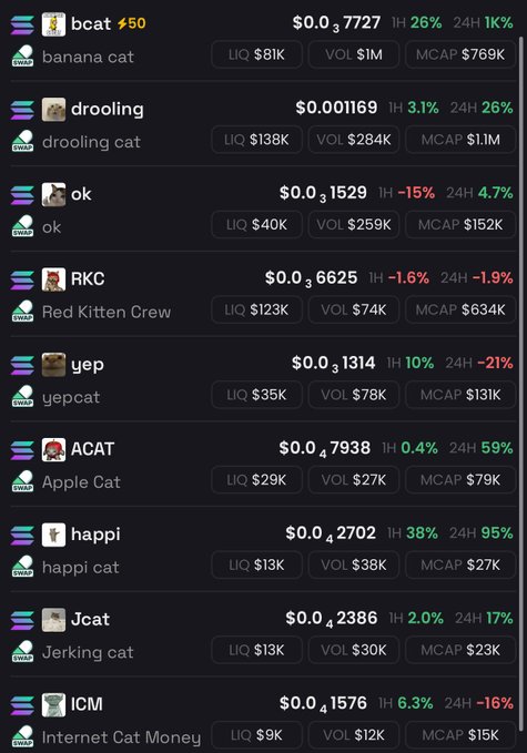 A screenshot of a crypto tracking app displaying various cat-themed meme coins like $BCAT (banana cat) at +50%, $ACAT (Apple Cat) at +59%, and $HAPPI (happi cat) up 95% in 24 hours, illustrating the "Catfolio" portfolio pumping as referenced in the post about monitoring cat coins.