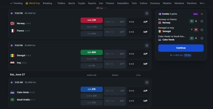 The image shows a Polymarket betting interface featuring a "Combo 3 picks" option on the right side, where three matchups—Norway vs France, Senegal vs Iraq, and Cabo Verde vs Saudi Arabia—are combined into a single bet with $1 stake, $55.56 potential payout, and Y/N outcome options for each team. The main view displays World Cup matchups (Norway vs France, Senegal vs Iraq, and Cabo Verde vs Saudi Arabia) with moneyline odds, spread, and total betting markets, illustrating the Combo feature that allows users to combine predictions from multiple games into one wager.