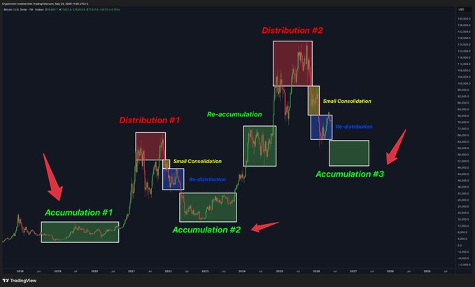 ersatz chart with red arrows pointing to the distribution of stock prices over time, labeled "Distribution 1", "Distribution 2", and "Accumulation 3".