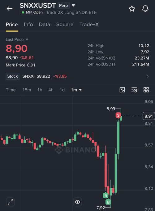 The image shows the SNXXUSDT trading chart, with a "Last Price" of $8.90 and a "Mark Price" of $8.91, which aligns with the user's successful trade of longing $8 and selling at $9.