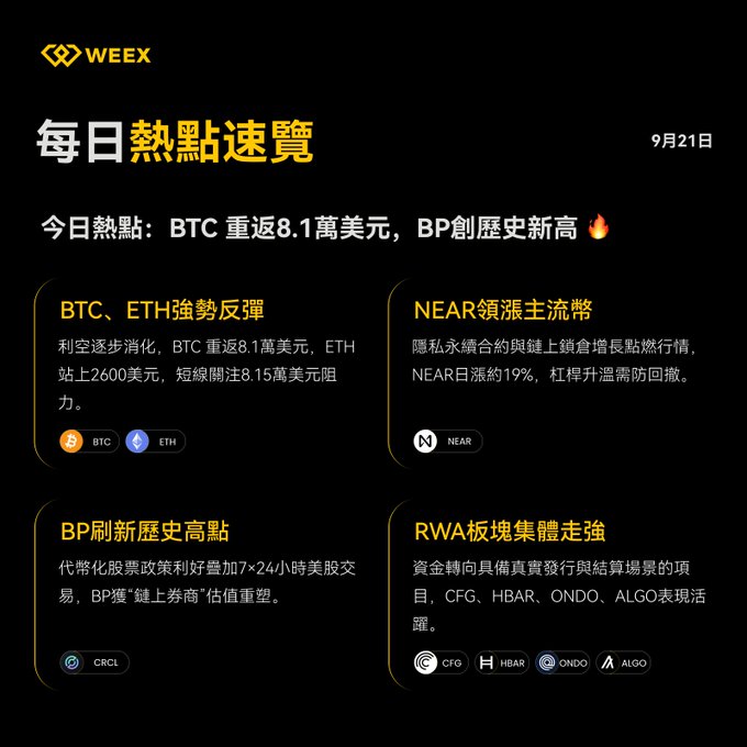 A Weex daily crypto news summary in Chinese for September 21st, highlighting BTC returning to $81,000, ETH strong rebound, NEAR leading gains (+19%), BP hitting a new high, and RWA sector strength (CFG, HBAR, ONDO, ALGO).