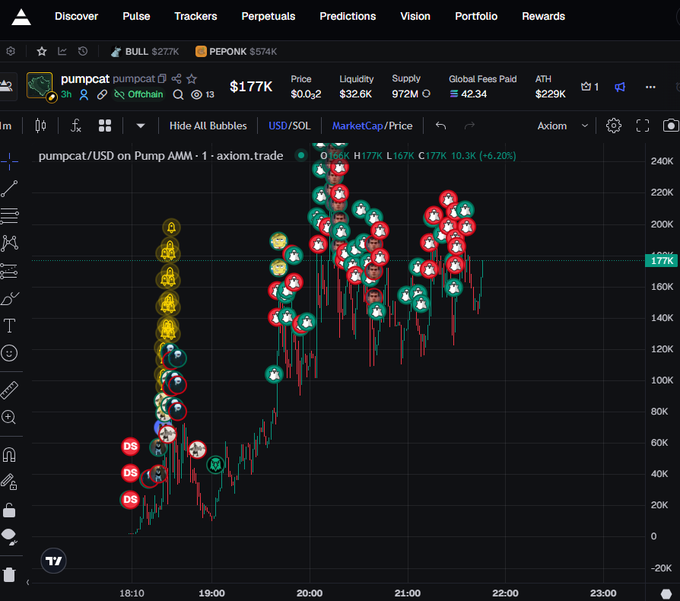 A cryptocurrency trading chart displays pumpcat/USD on Pump AMM via axiom.trade, showing price action with numerous buy/sell bubble markers across the trading session with price reaching around $177K.