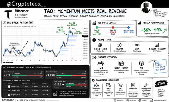 A detailed infographic from @Cryptoteca__ titled 'TAO: MOMENTUM MEETS REAL REVENUE' featuring TAO price action, market data showing $3.5B-3.6B Market Cap and 21M Max Supply, and ecosystem highlights from Bittensor.