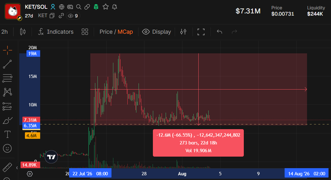 A cryptocurrency price chart for KET/SOL showing a significant decline with the token at $0.00731, market cap $7.31M, and a 66.35% drop indicated on the candlestick chart.