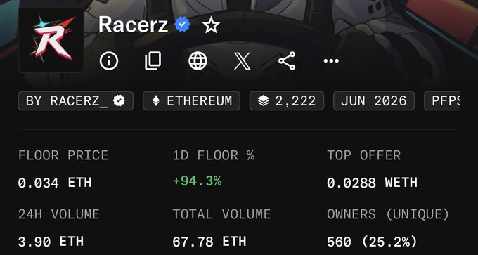A screenshot of the Racerz NFT collection's analytics page on Ethereum, showing a floor price of 0.034 ETH with a dramatic +94.3% increase in the past 24 hours, 24H volume of 3.90 ETH, and 560 unique owners—reflecting the post's celebration of a new all-time high driven by whale activity.