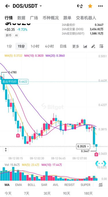 A Bitget cryptocurrency trading chart for DOS/USDT showing a price decline of 9.73% to $0.35, displaying candlestick patterns, moving averages (MA5, MA10, MA20), and volume indicators on a 15-minute timeframe.
