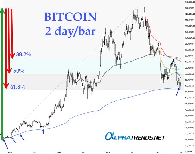 A 2-day Bitcoin chart from 2023 to mid-2026 marking the 38.2%, 50%, and 61.8% Fibonacci retracement levels (around $70K–$60K) from the 2022 low to the all-time high near $130K, with price currently testing the 61.8% zone and the anchored VWAP from 2022 — suggesting a key support area for bullish positioning on $BTC and $ETH.